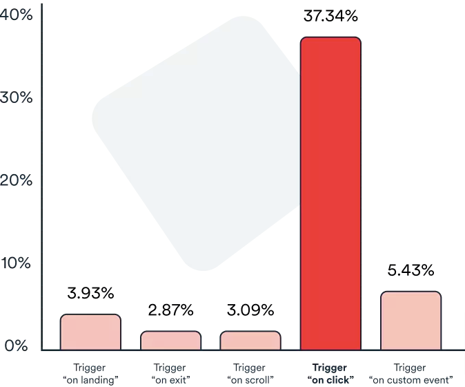 trigger "on click" high conversion rate