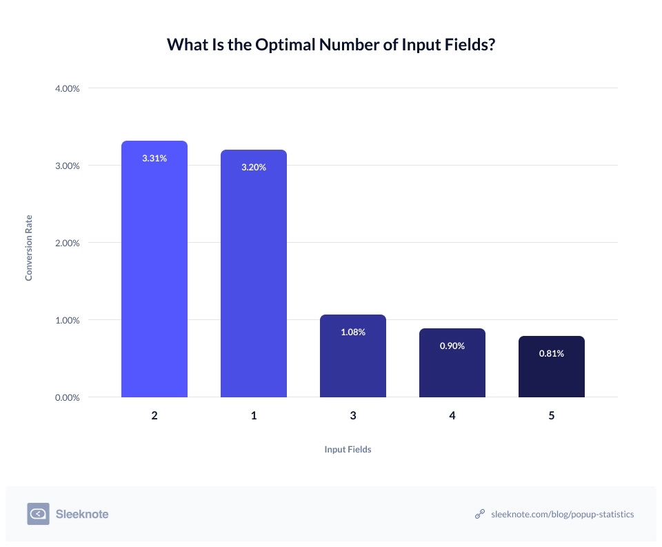 optimal number of inputs in a popup