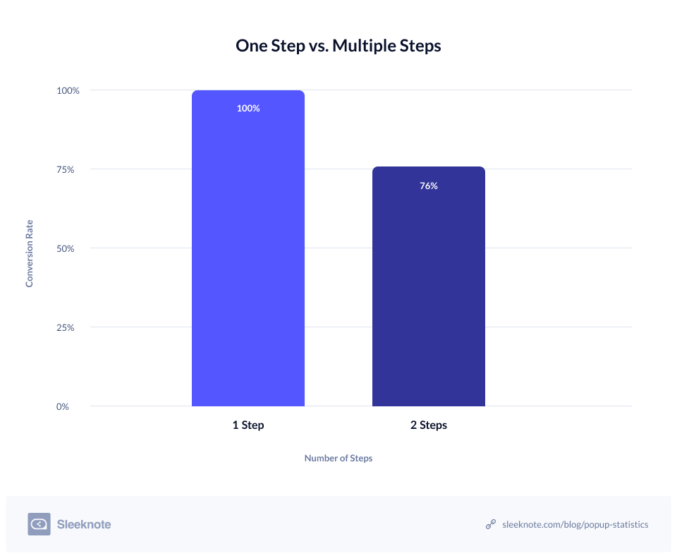 one step vs multistep popup