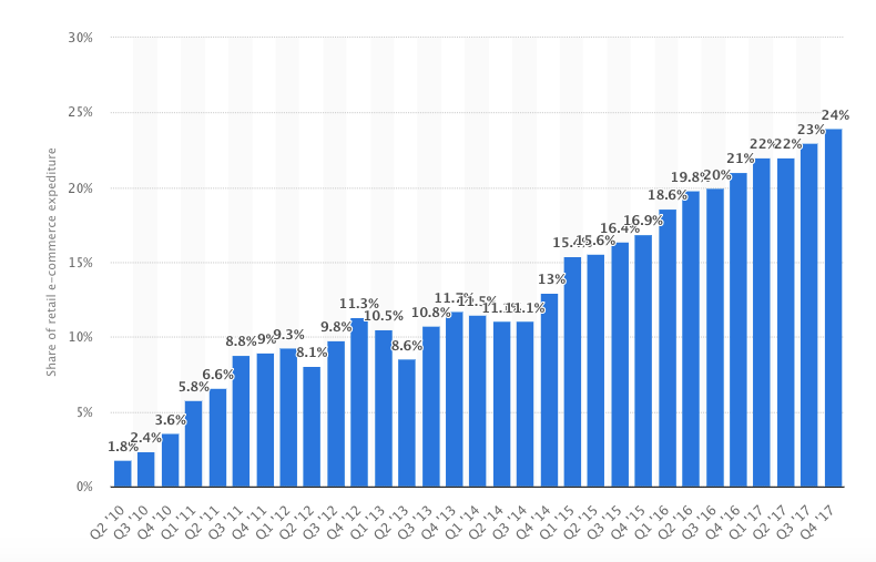 E-commerce sale on mobile devices