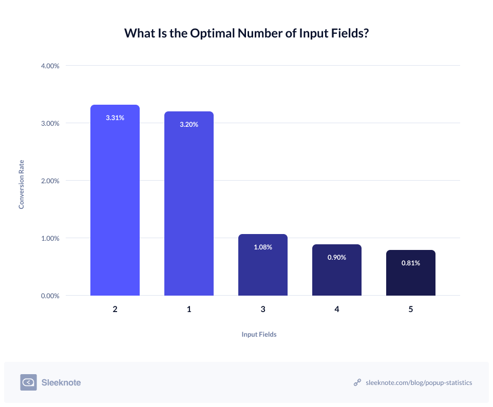 optimal number of inputs popup