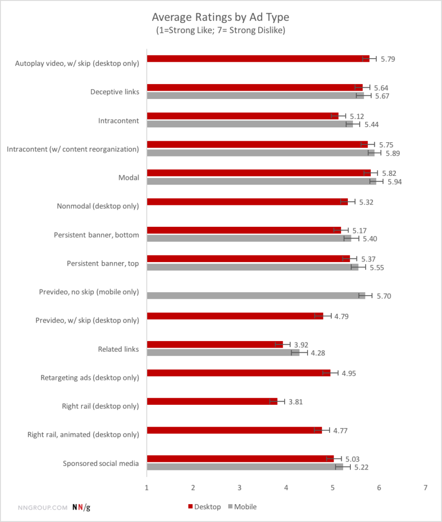average nratings by ad type nielsen norman group