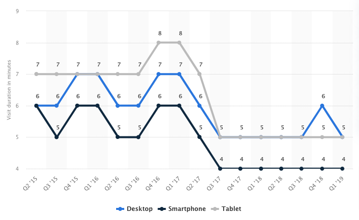 time spent on ecommerce sites across devices types
