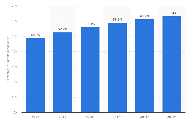 19 Mobile Commerce Statistics E-Tailers Should Know (2020) : Sleeknote