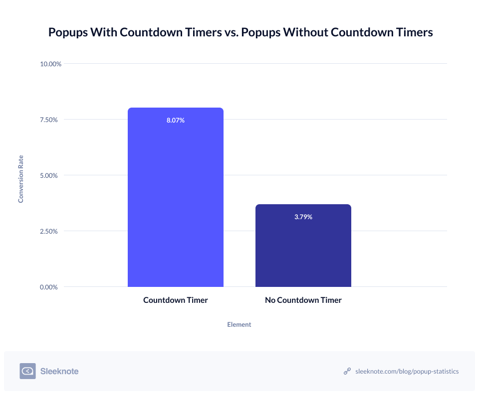 Popups with countdown vs popups without countdown timers