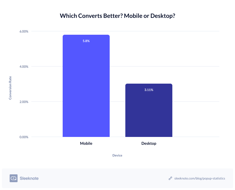 Mobile and Desktop Conversion rate of popups