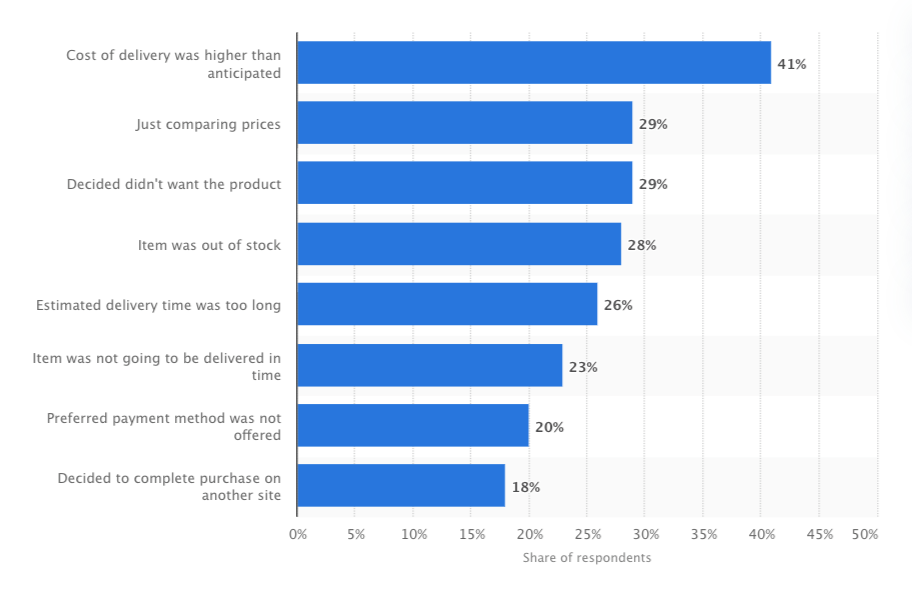 Reasons and causes of cart abandonment