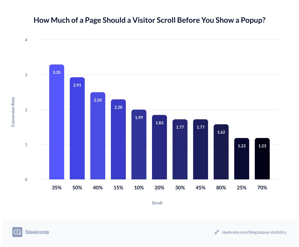how much of a page should a visitor scroll before you show a popup