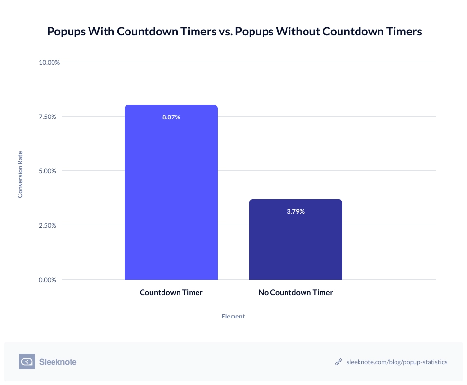 popups with countdown timer vs without
