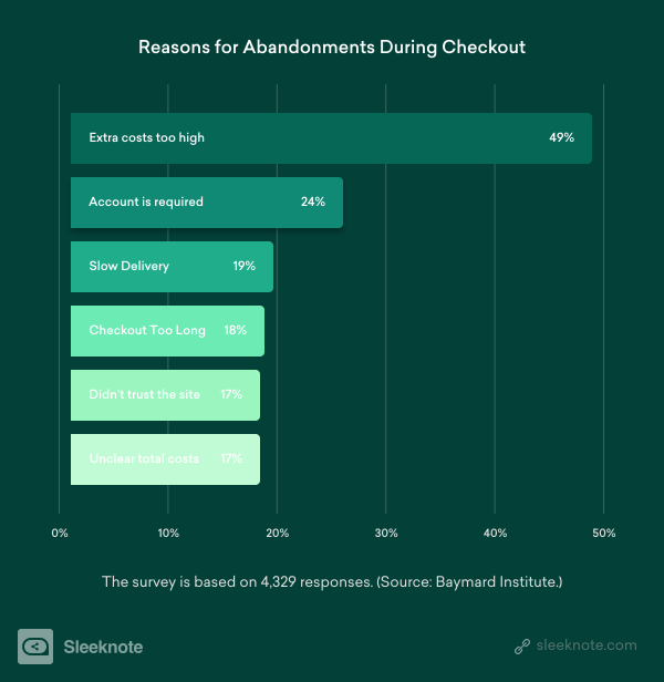 Cart abondonment reasons