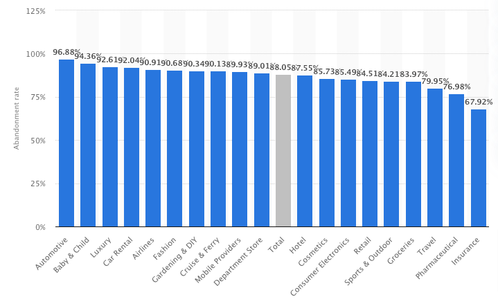 cart abandonment in different industries