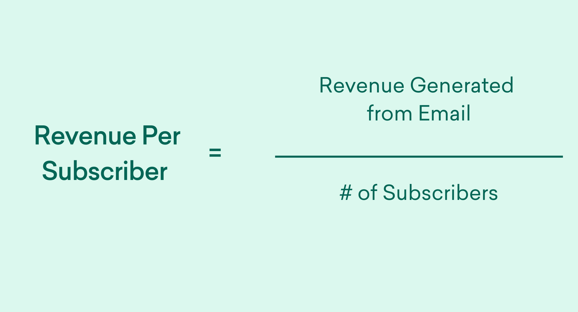 A formula illustration for calculating revenue per email subscriber, showing revenue generated divided by the number of subscribers, on a light green background.