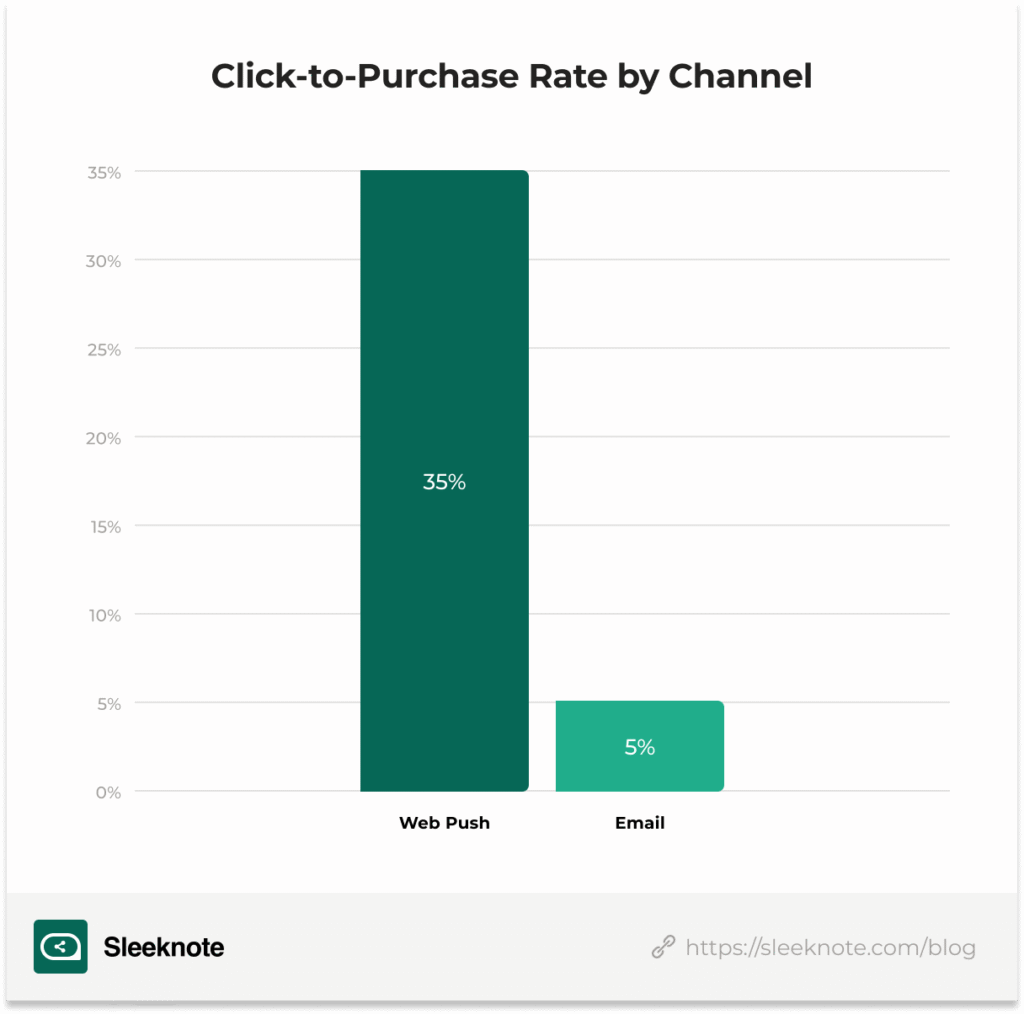 Click to purchase rate comparison of push notifications and email