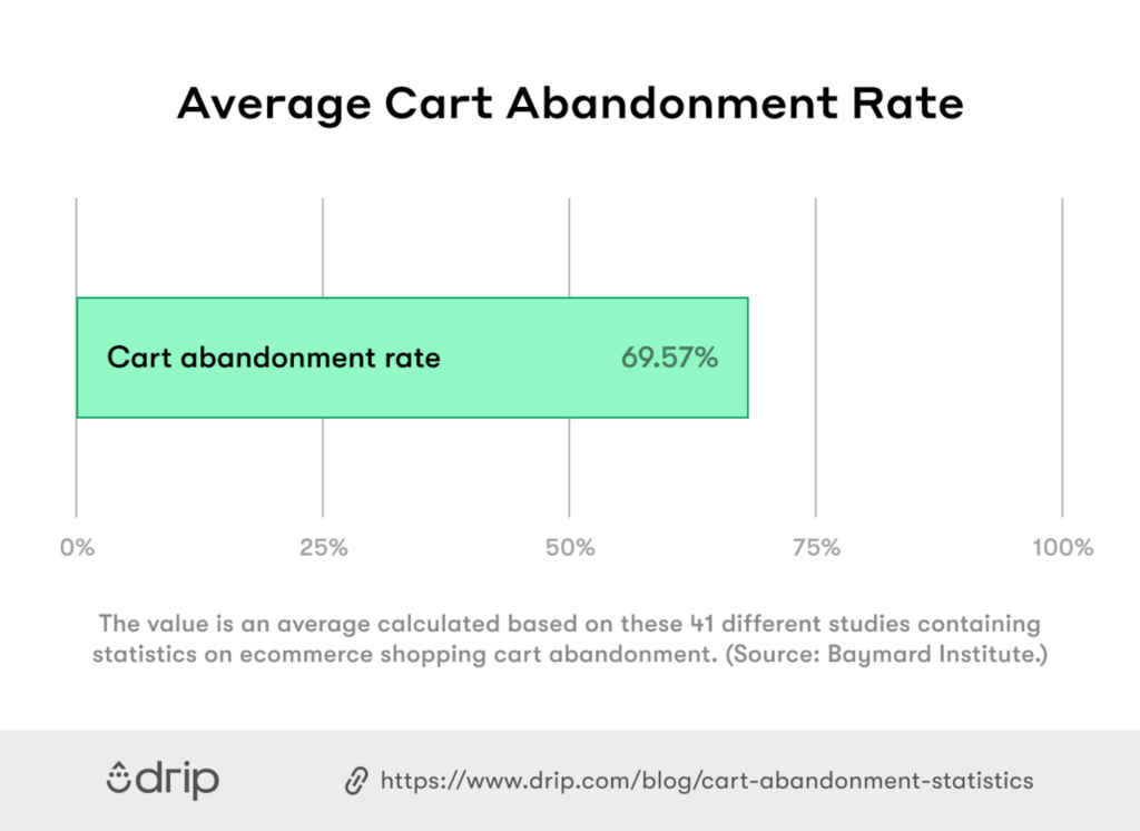 Cart abandonment rate statistics on average