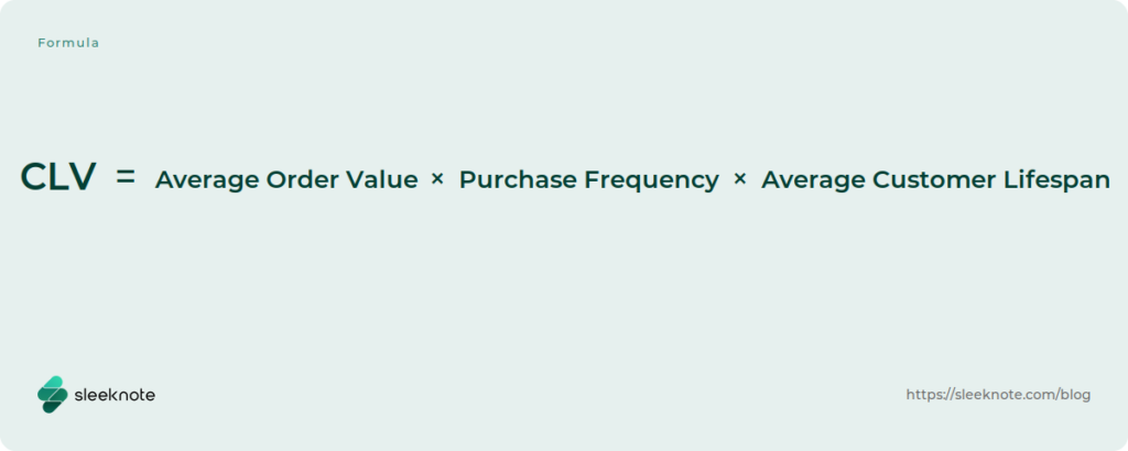 CLV equals Average Order Value times Purchase Frequency times Average Customer Lifespan.