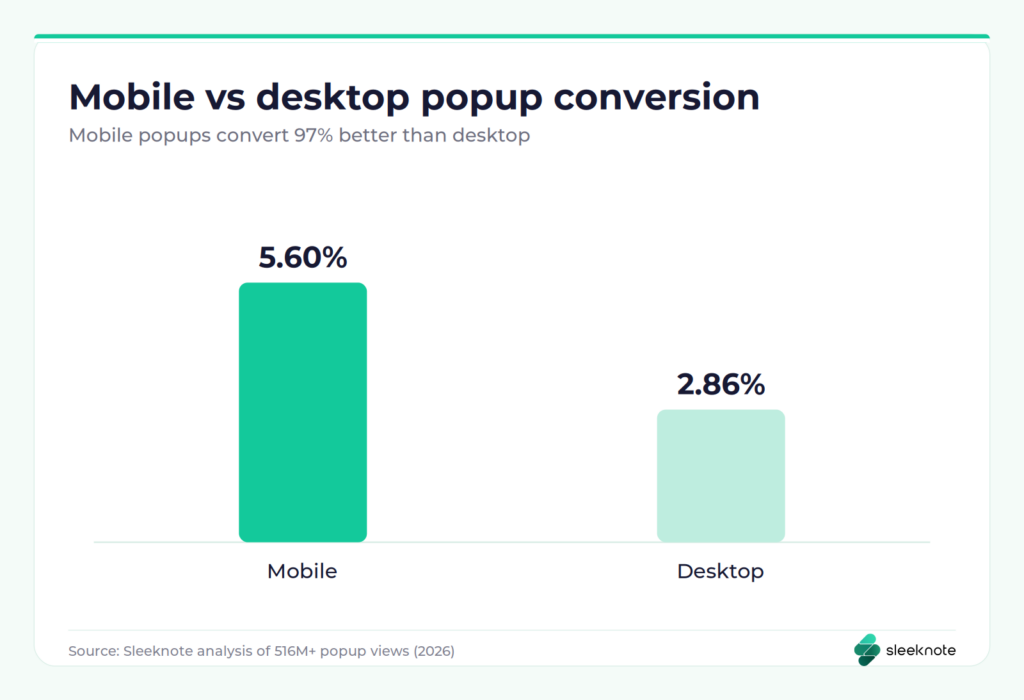 Popup conversion rate by device statistics: mobile 5.60% versus desktop 2.86%