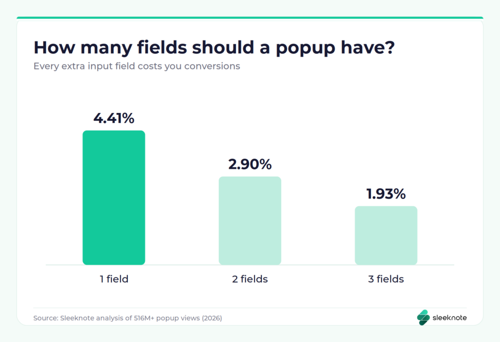 Popup form field statistics: one field 4.41%, two fields 2.90%, three fields 1.93%