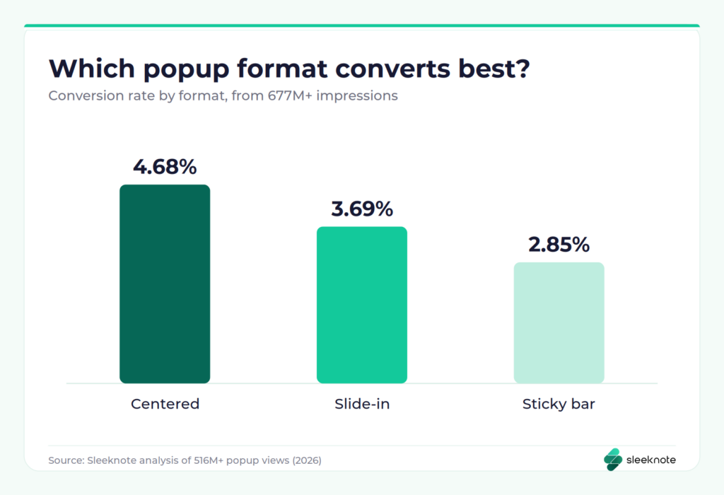 Popup format statistics: centered popups 4.68%, slide-ins 3.69%, sticky bars 2.85%