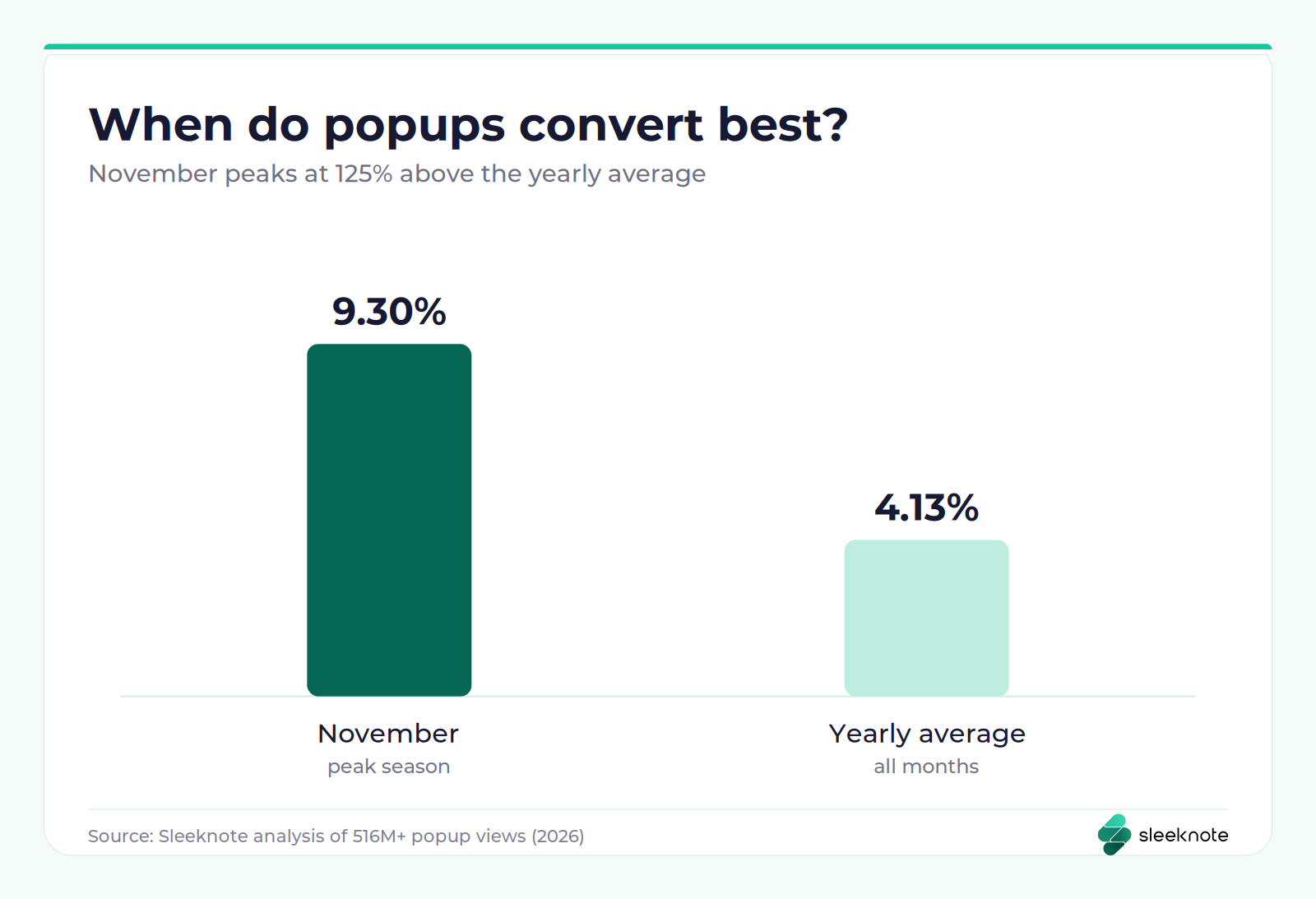 Popup seasonality statistics: November conversion rate 9.3% versus 4.13% yearly average