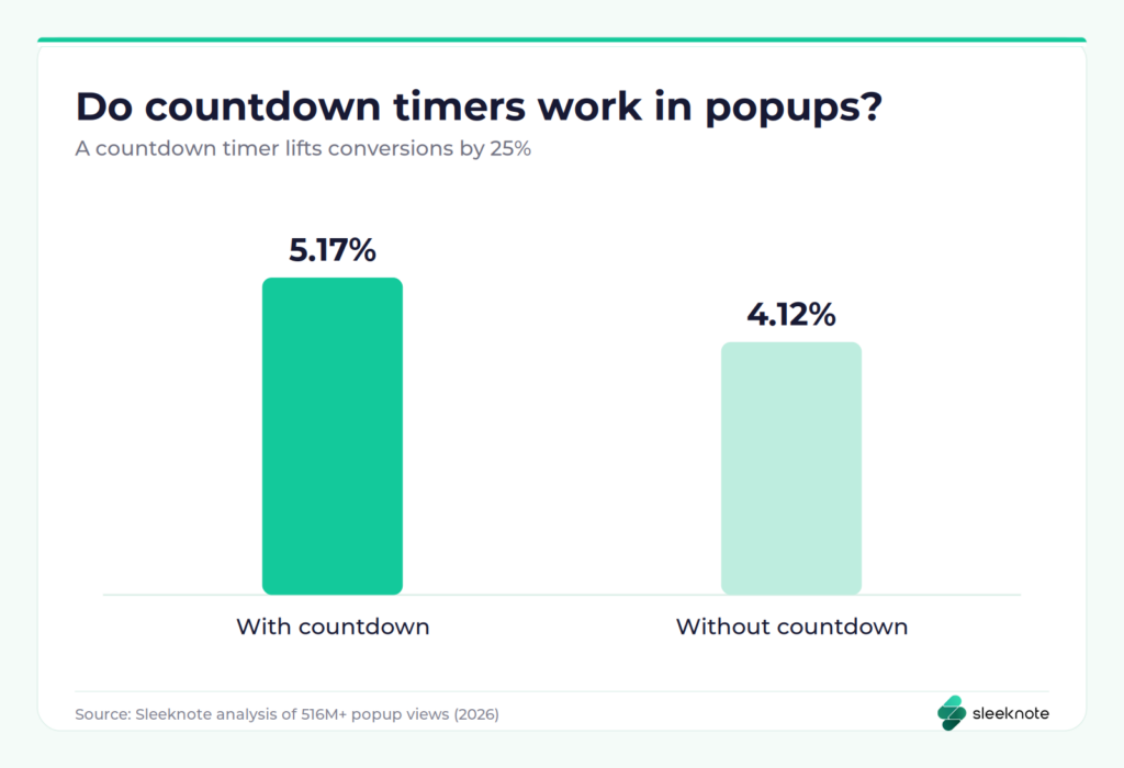 Popup countdown timer statistics: popups with a countdown convert at 5.17% versus 4.12% without one