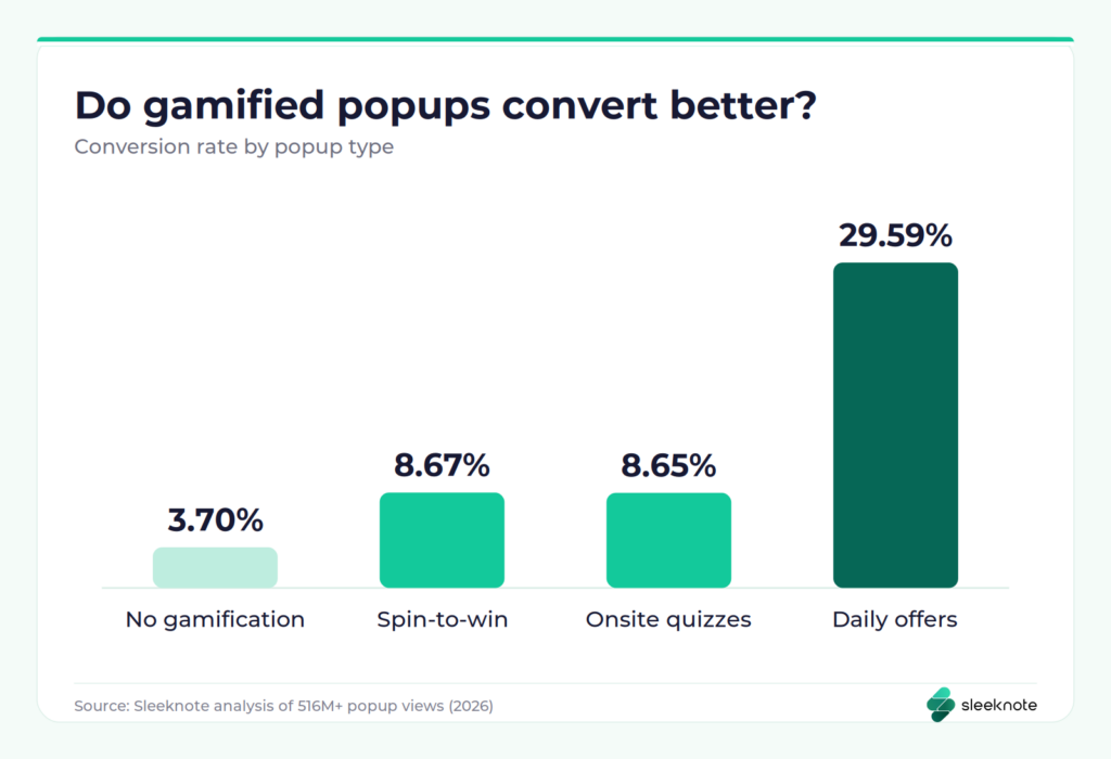 Popup gamification statistics: spin-to-win 8.67%, daily offers 29.59%, quizzes 8.65%, no gamification 3.70%