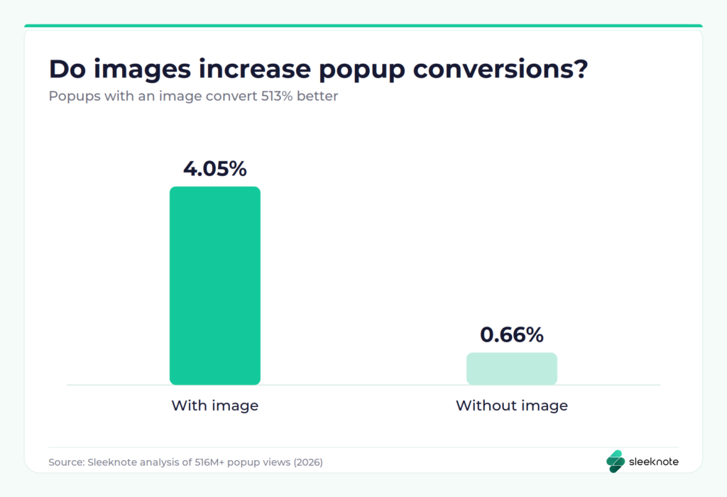 Popup image statistics: popups with an image convert at 4.05% versus 0.66% without one