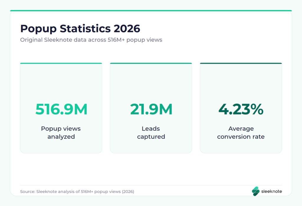 Popup statistics 2026 overview: 516 million views, 21.8 million leads, 4.23% average conversion rate