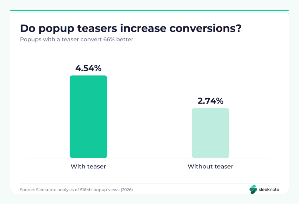 Popup teaser statistics: popups with a teaser convert at 4.54% versus 2.74% without one