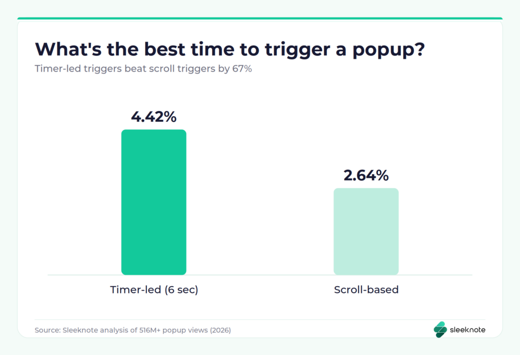 Popup trigger statistics: timer-led triggers convert at 4.42% versus 2.64% for scroll-based triggers